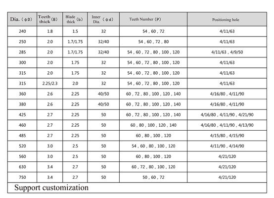 Karbid Tipps Metall Schneidesaugemehl für Edelstahl Ti-beschichtet 285mm BS BW Zähne